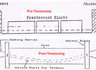 What is Pre-Tensioning & Post Tensioning in Prestressed Concrete